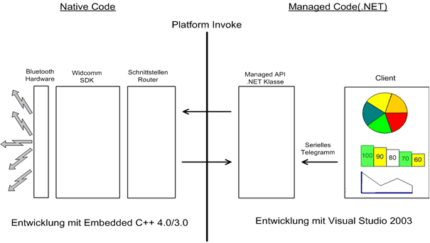 Platform Ivoke